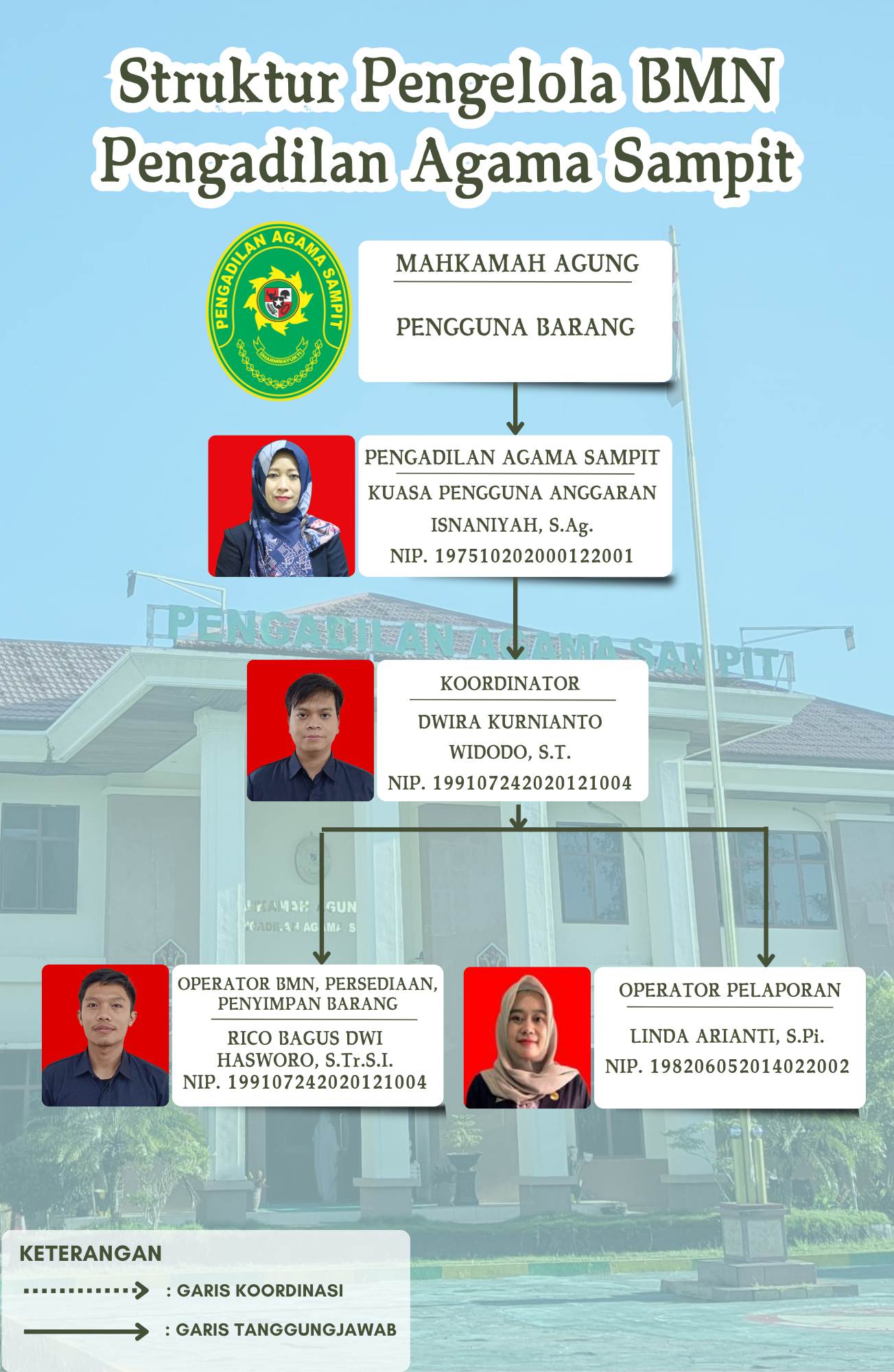 Struktur Pengelola Barang