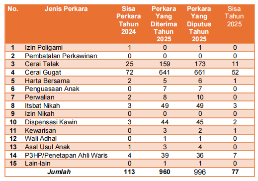 JUMLAH SISA PERKARA