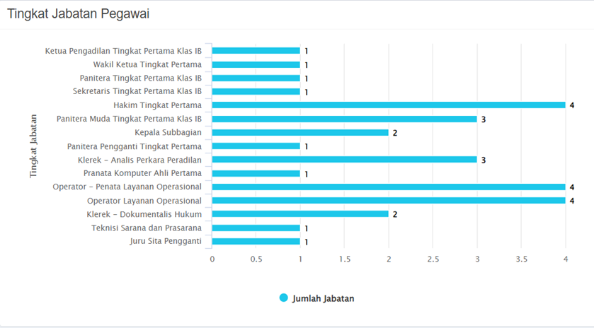 tingkat jabatan pegawai